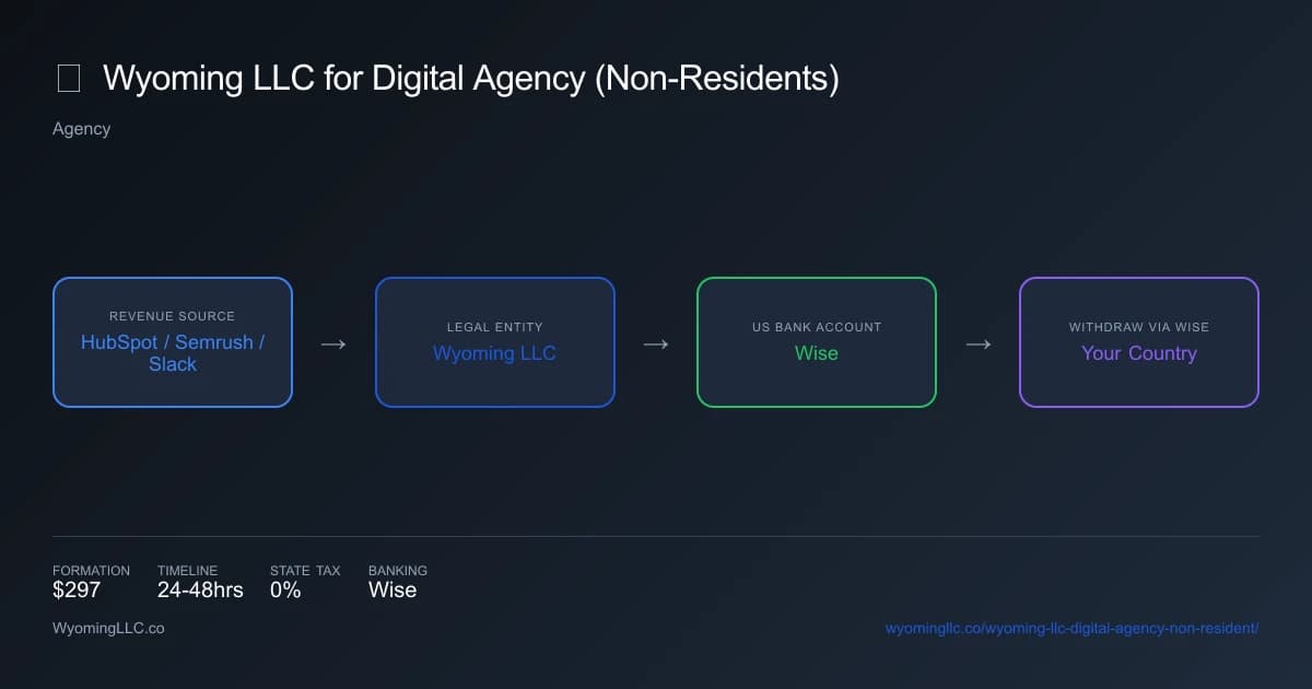 Wyoming LLC for digital agency non resident - income flow diagram