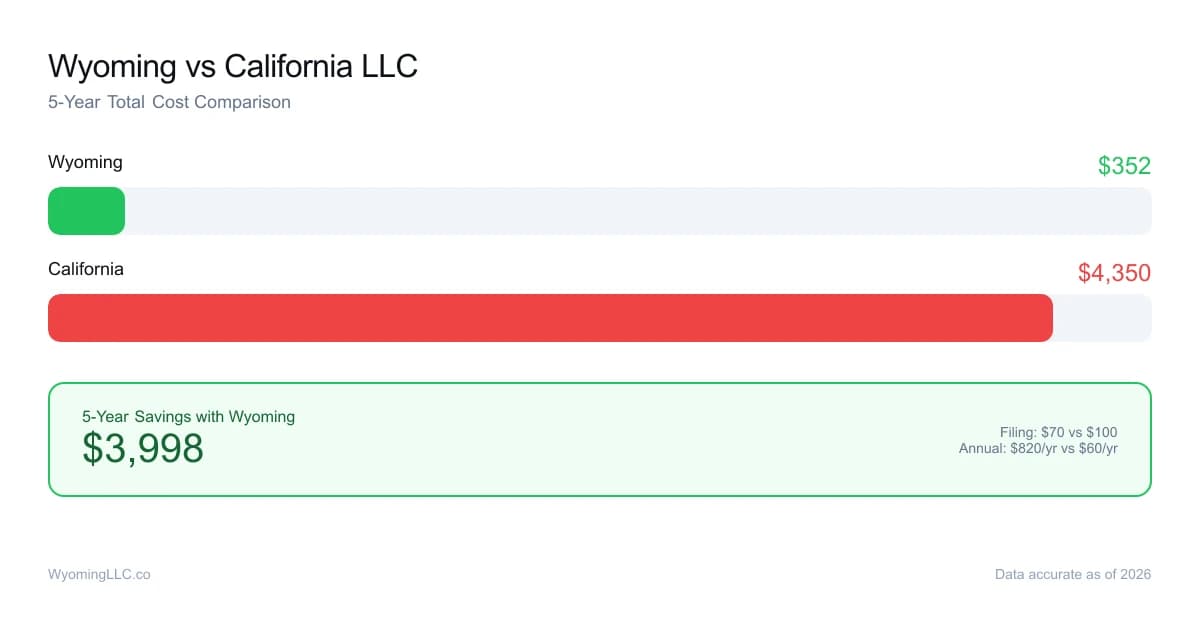 Wyoming vs california LLC cost comparison