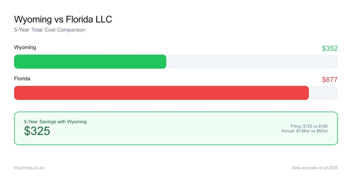 Wyoming vs florida LLC cost comparison