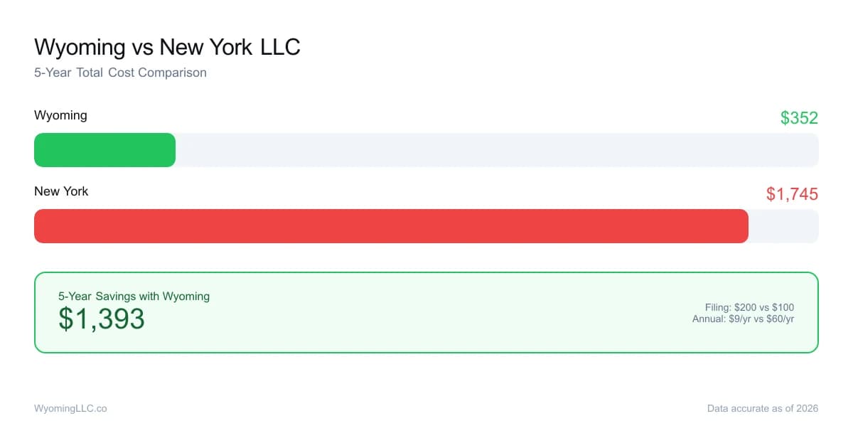 Wyoming vs new york LLC cost comparison