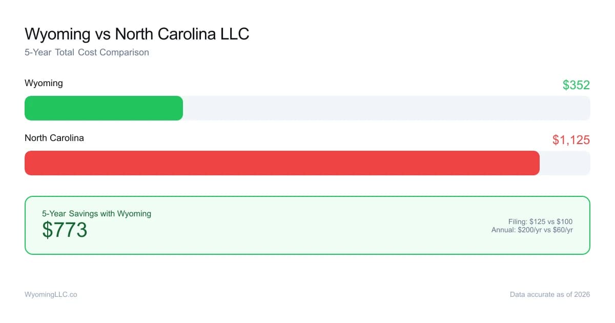 Wyoming vs north carolina LLC cost comparison