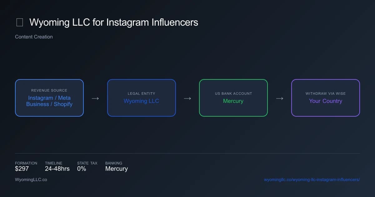 Wyoming LLC for instagram influencers - income flow diagram