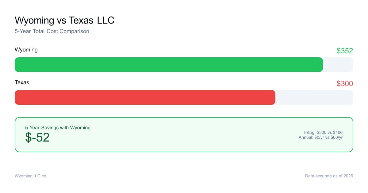 Wyoming vs texas LLC cost comparison